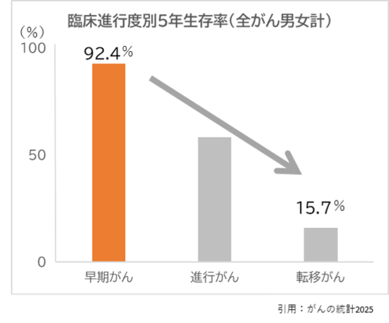 臨床進行度別5年生存率