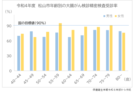 令和4年度　松山市の年齢別大腸がん精密検査受診率