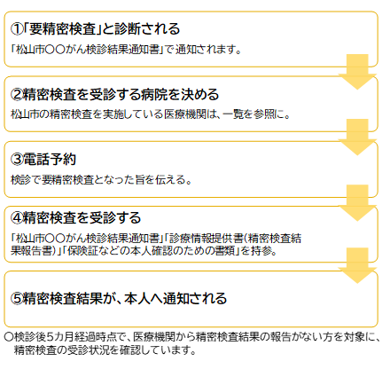 精密検査を受ける流れ