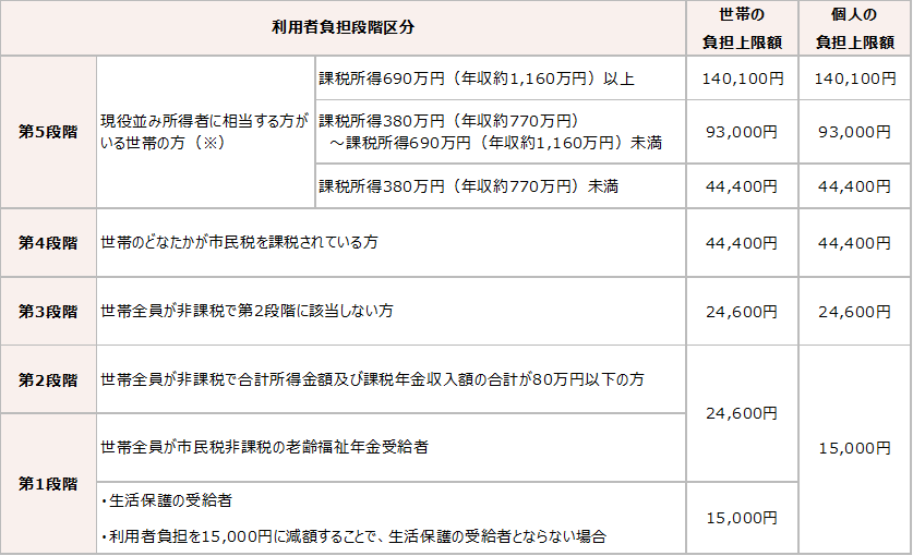 高額介護サービス費の利用者負担上限額の目安