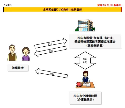 申請から支給までの流れ