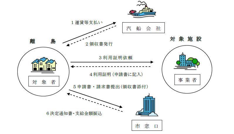 手続きの流れ