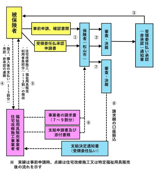 受領委任払い手続きの流れ＜図解＞