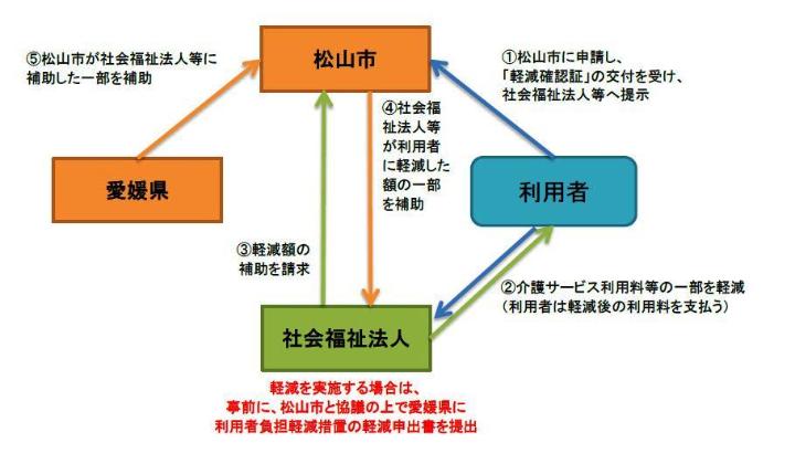 軽減の流れ