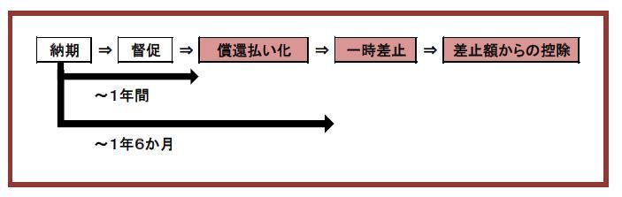 滞納者対策（督促から給付の差止めまで）