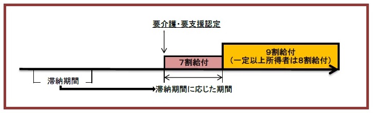 過去の未納に対する給付額減額※自己負担割合が1割または2割の人