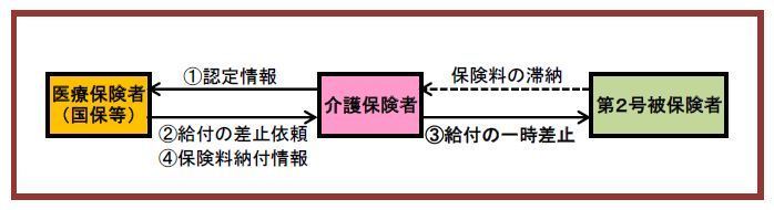 医療保険料滞納者（第2号被保険者）に対する措置