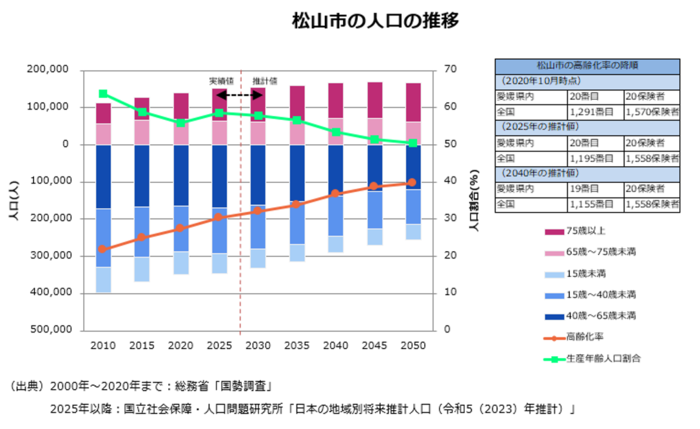 人口の推移グラフ