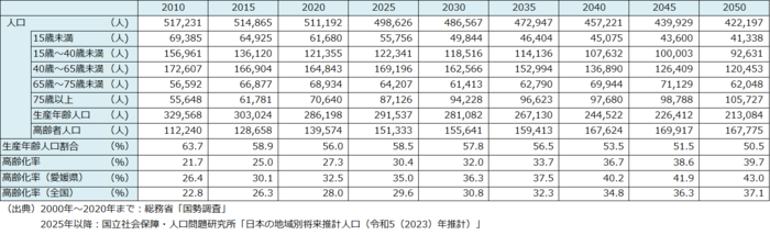 人口の推移表