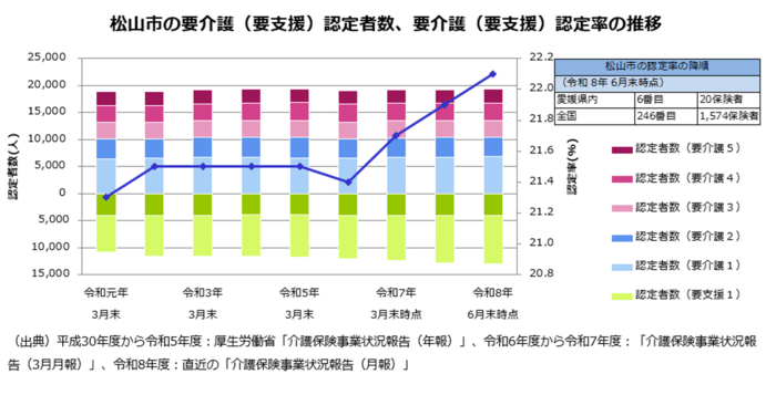 要介護認定率の推移