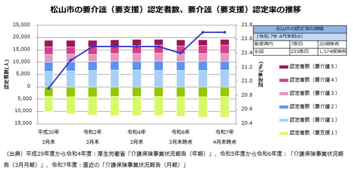 要介護認定率の推移