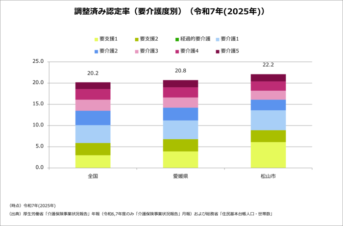 調整済み認定率グラフ