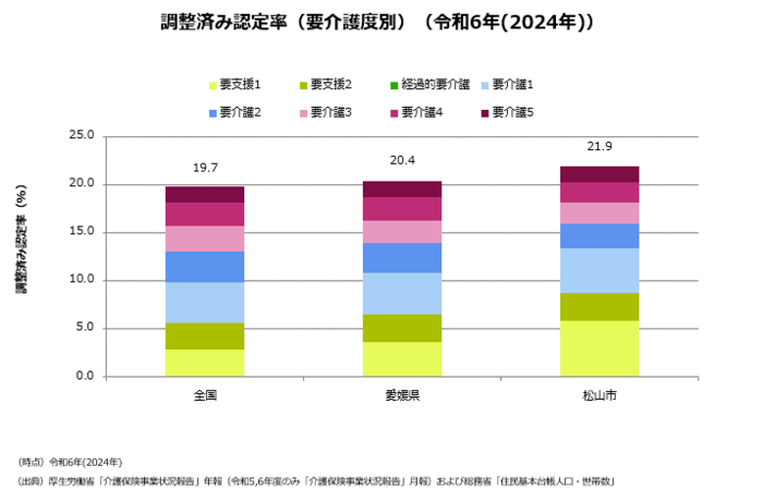 調整済み認定率グラフ
