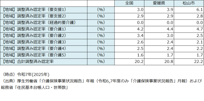 調整済み認定率表