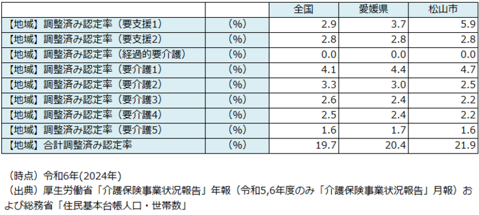 調整済み認定率表