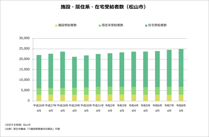 介護サービス受給者数