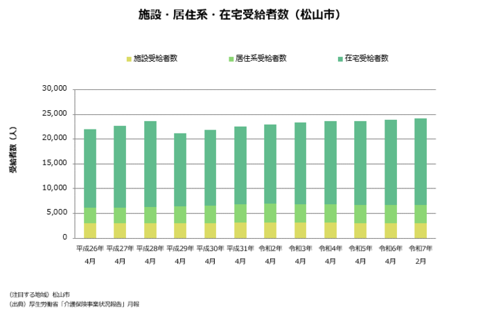 介護サービス受給者数