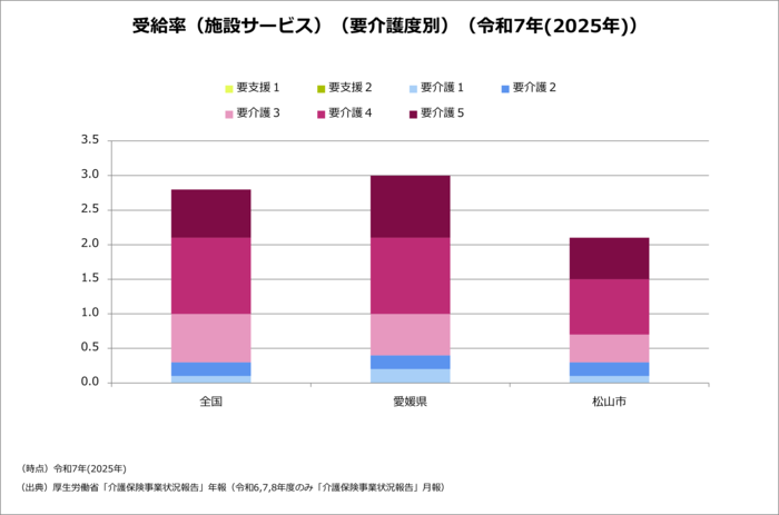 施設サービス受給率