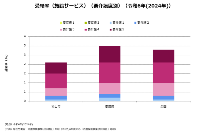 施設サービス受給率
