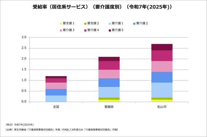 居住系サービス受給率