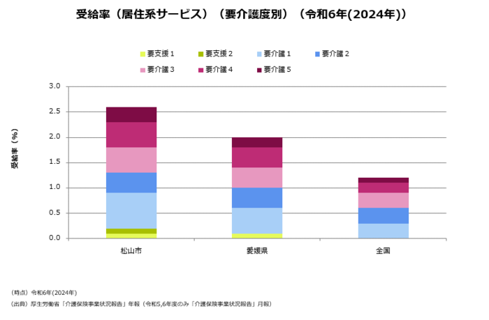 居住系サービス受給率