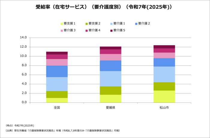 在宅サービス受給率