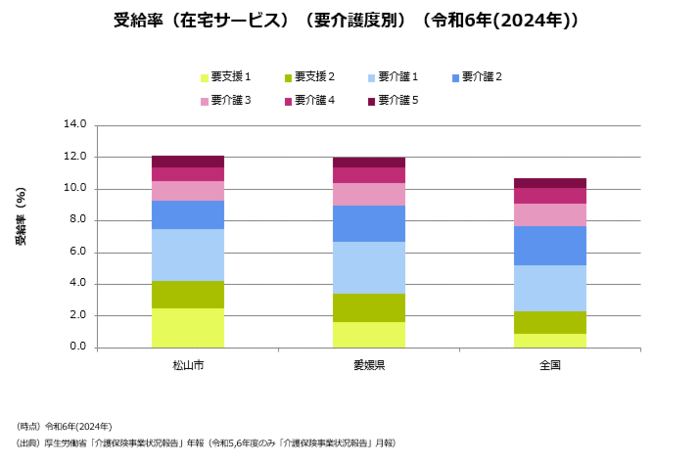 在宅サービス受給率