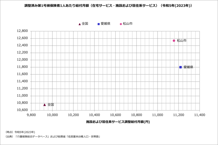 調整済み1人当たり給付月額