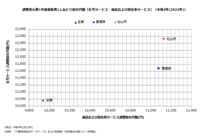 調整済み1人当たり給付月額