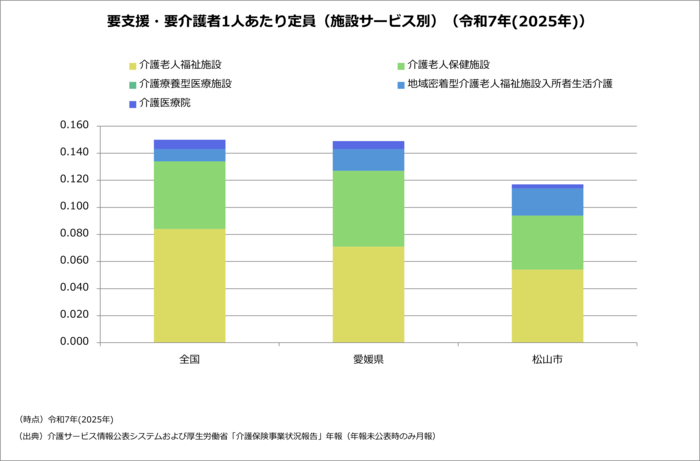施設サービス定員