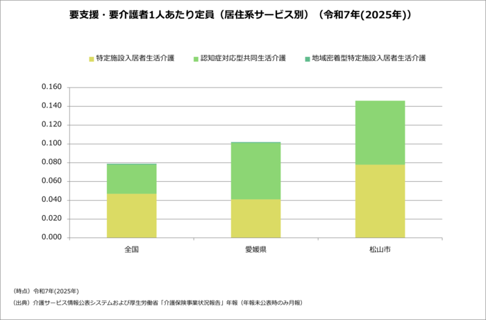 居住系サービス定員