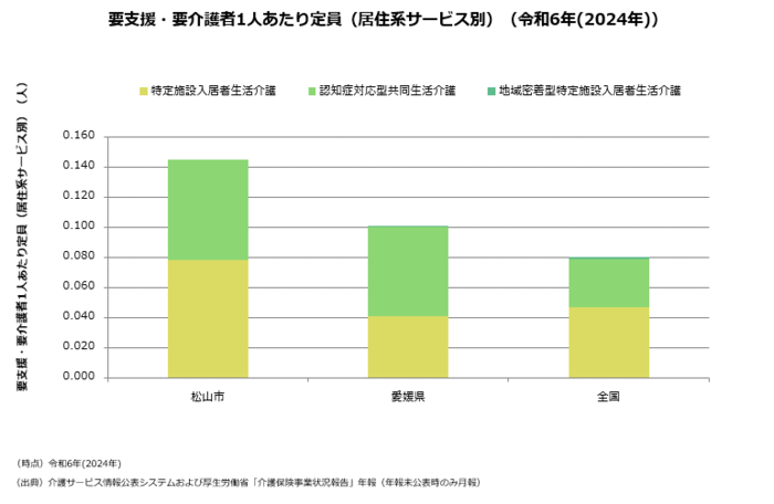 居住系サービス定員