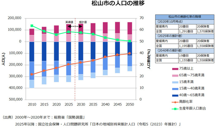 人口の推移グラフ