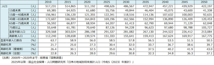 人口の推移表