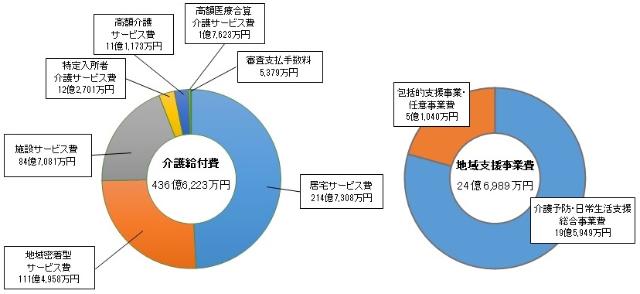 平成30年度介護給付費・地域支援事業費の内訳