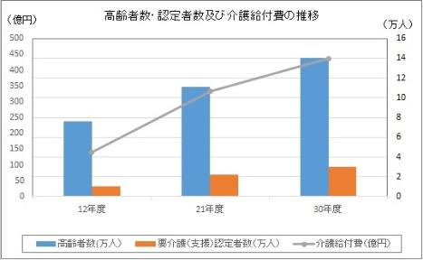 高齢者数・認定者数及び介護給付費の推移