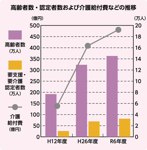 高齢者数・認定者数と介護給付費の推移