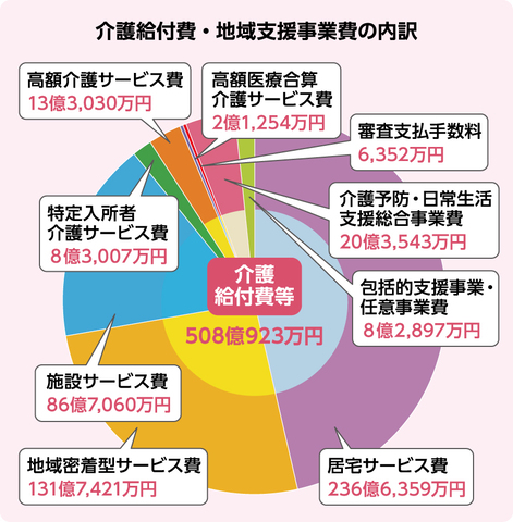 介護給付費・地域支援事業費の内訳
