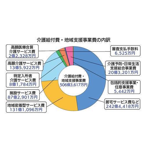 介護給付費・地域支援事業費の内訳
