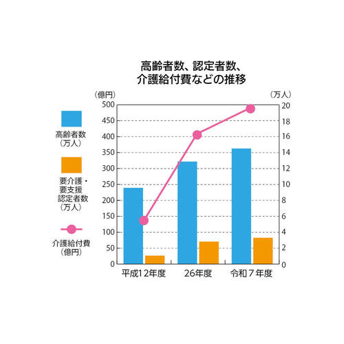 高齢者数・認定者数と介護給付費の推移