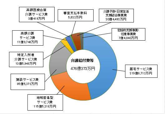 令和元年度介護給付費・地域支援事業費の内訳