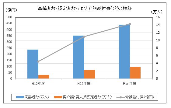 高齢者数・認定者数及び介護給付費の推移