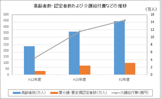 高齢者数・認定者数及び介護給付費の推移