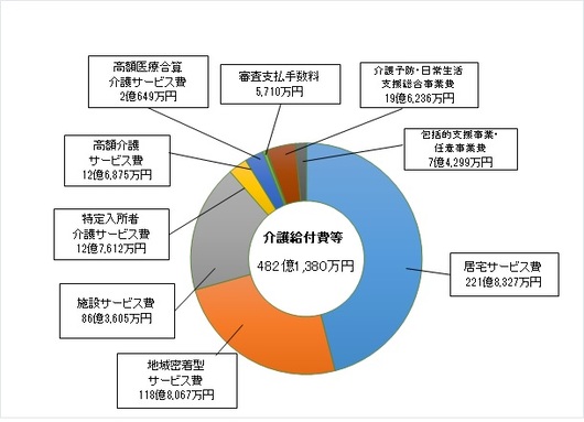 令和元年度介護給付費・地域支援事業費の内訳