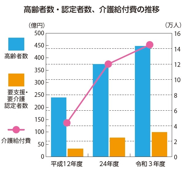 高齢者数・認定者数と介護給付費の推移