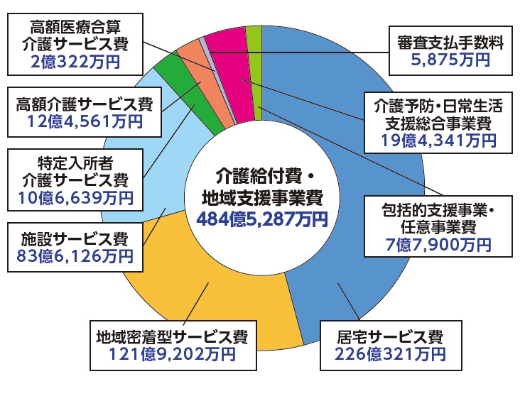 令和3年度介護給付費・地域支援事業費の内訳