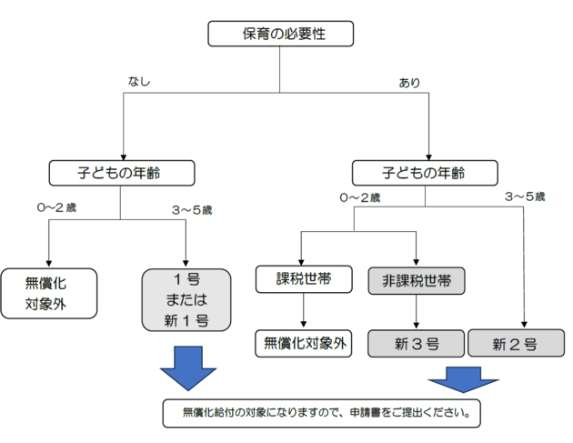 無償化対象イメージ