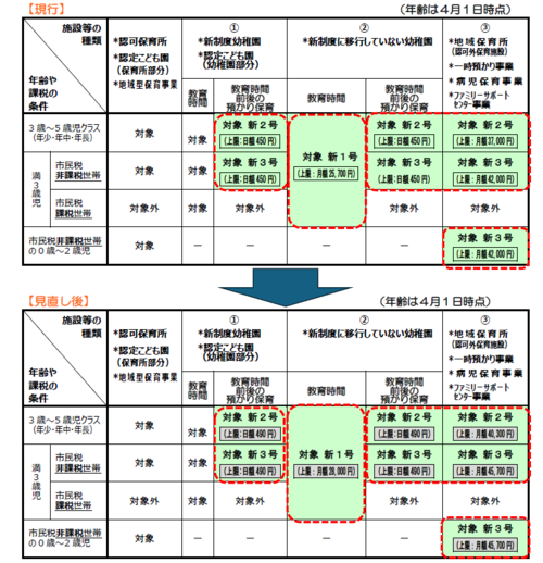 無償化上限引き上げ