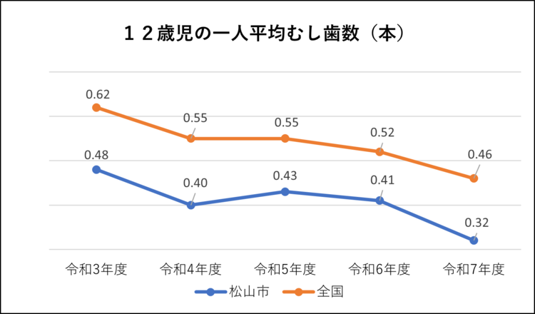 グラフ