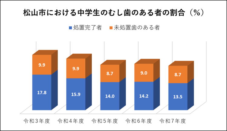 中学生の歯